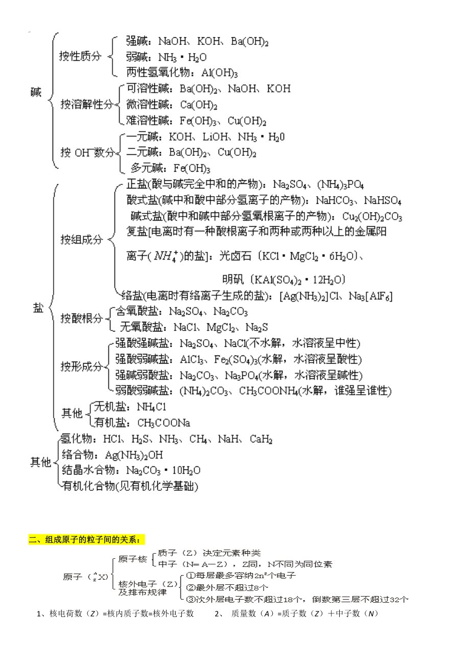 系统记忆最全的高中化学知识网络图.docx_第2页