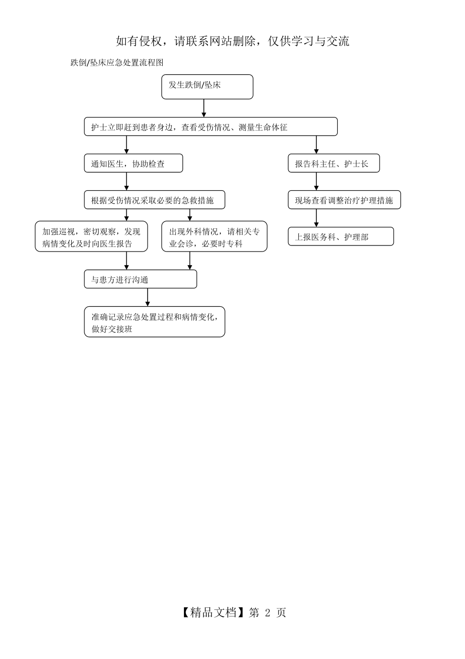 跌倒坠床应急处置流程图.doc_第2页