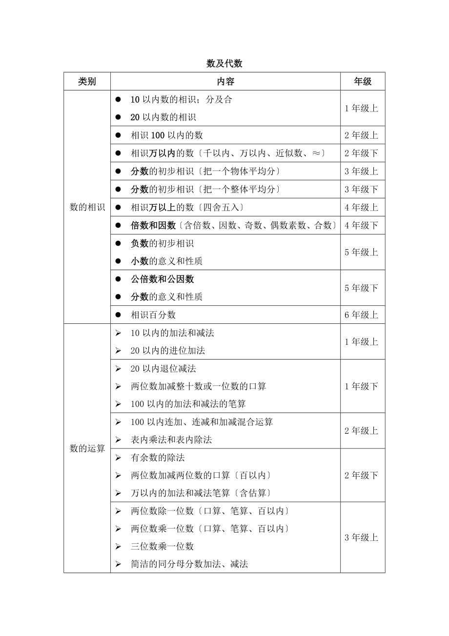 苏教版小学数学知识体系.docx_第1页