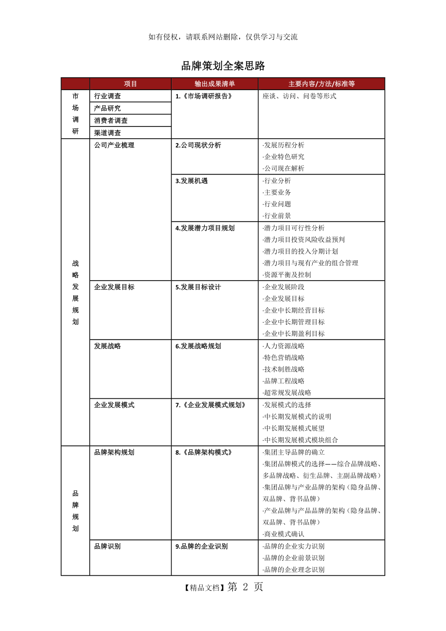 品牌策划全案思路.doc_第2页