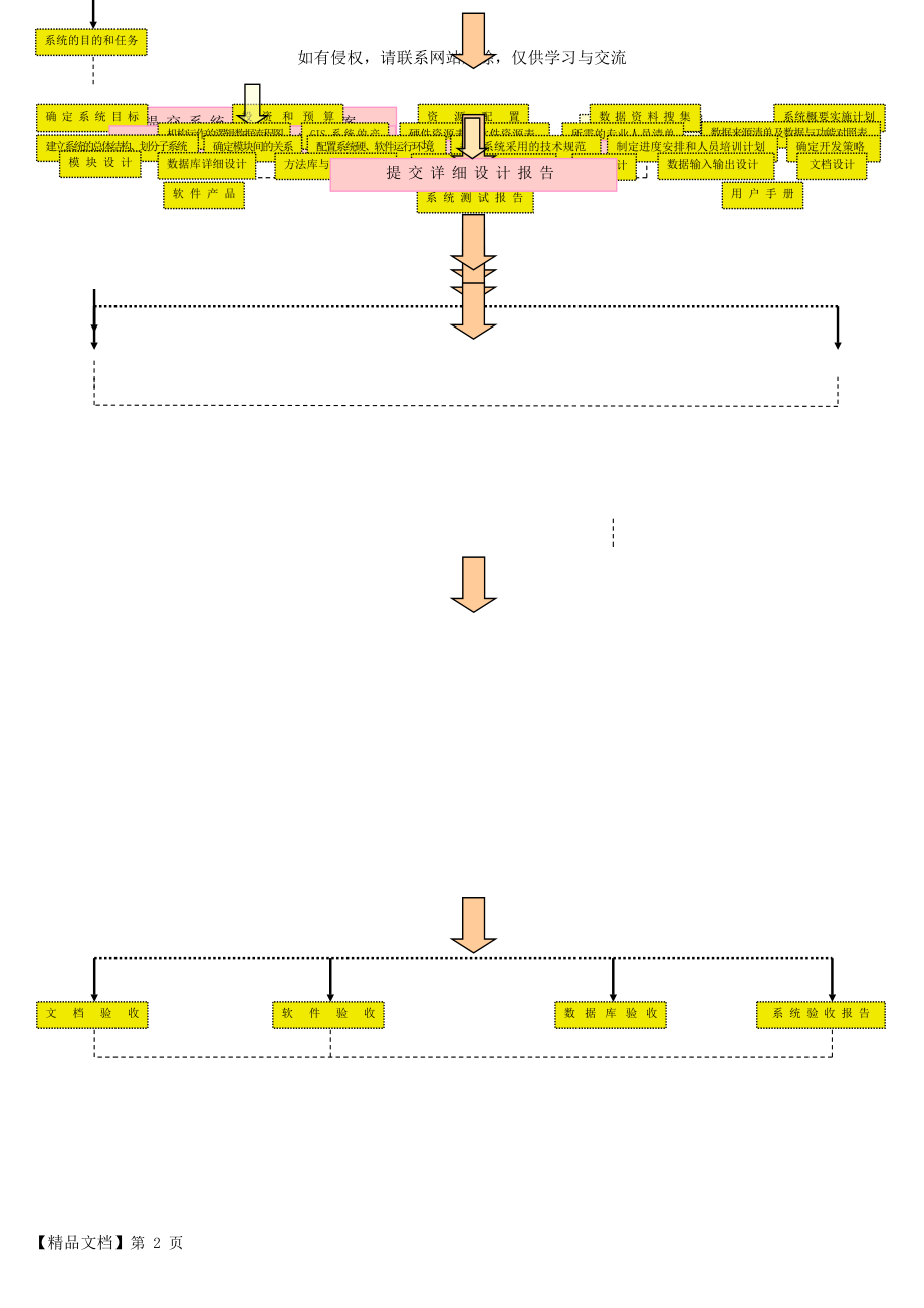 地理信息系统开发项目流程图.doc_第2页