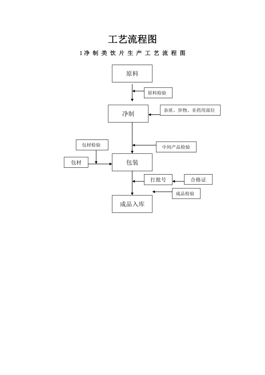 中药饮片加工工艺流程图.docx_第1页