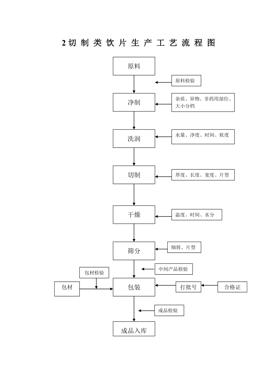 中药饮片加工工艺流程图.docx_第2页