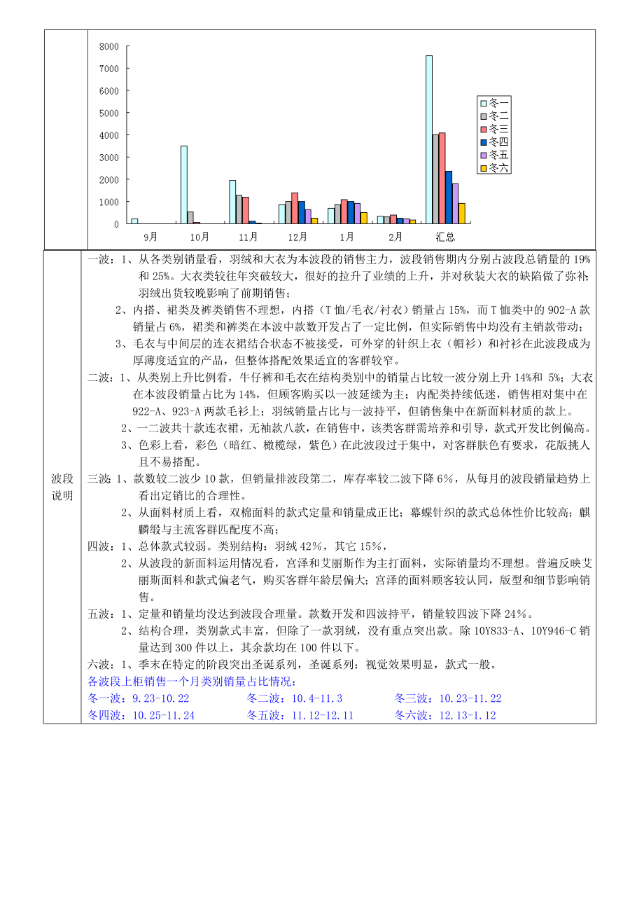 品牌服装季度销售总结报告.doc_第2页