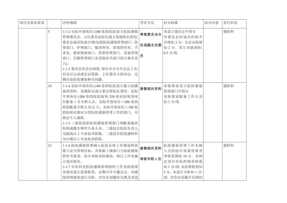 医院感染管理检查标准doc.doc_第2页