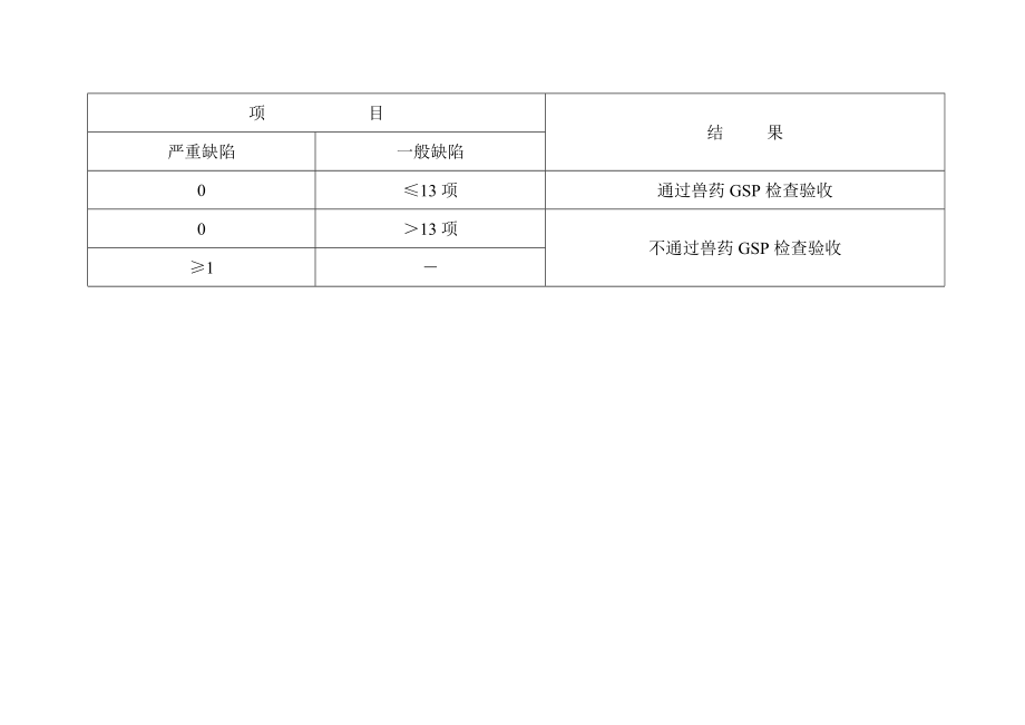 云南省兽药GSP检查验收评定标准.docx_第2页