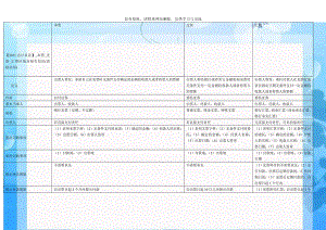 会计从业】_本票_支票_汇票区别及相关知识(表格总结).doc