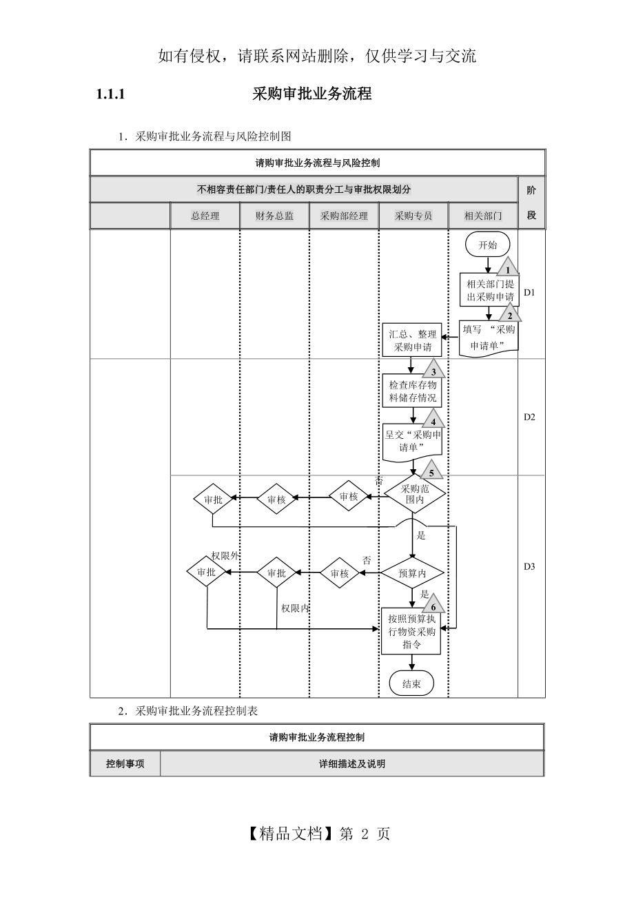 采购审批业务流程图.doc_第2页