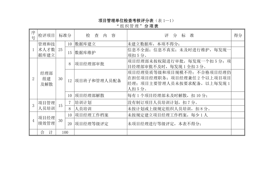 M公司项目管理检查考核评分表.docx_第2页