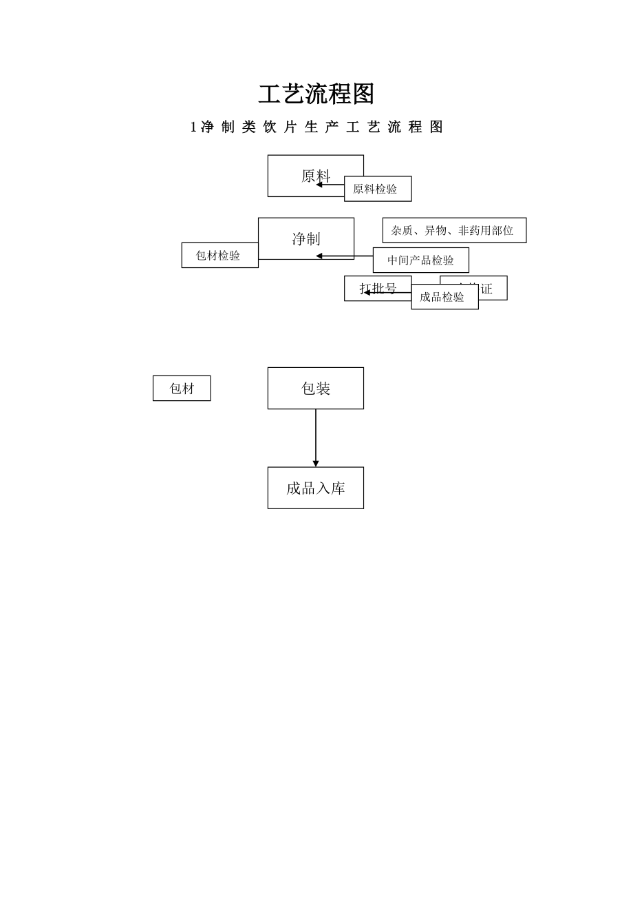 中药饮片加工工艺流程图.doc_第1页