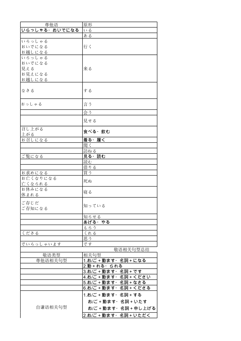 敬语总结表 讲义--高三日语一轮复习.xlsx_第1页