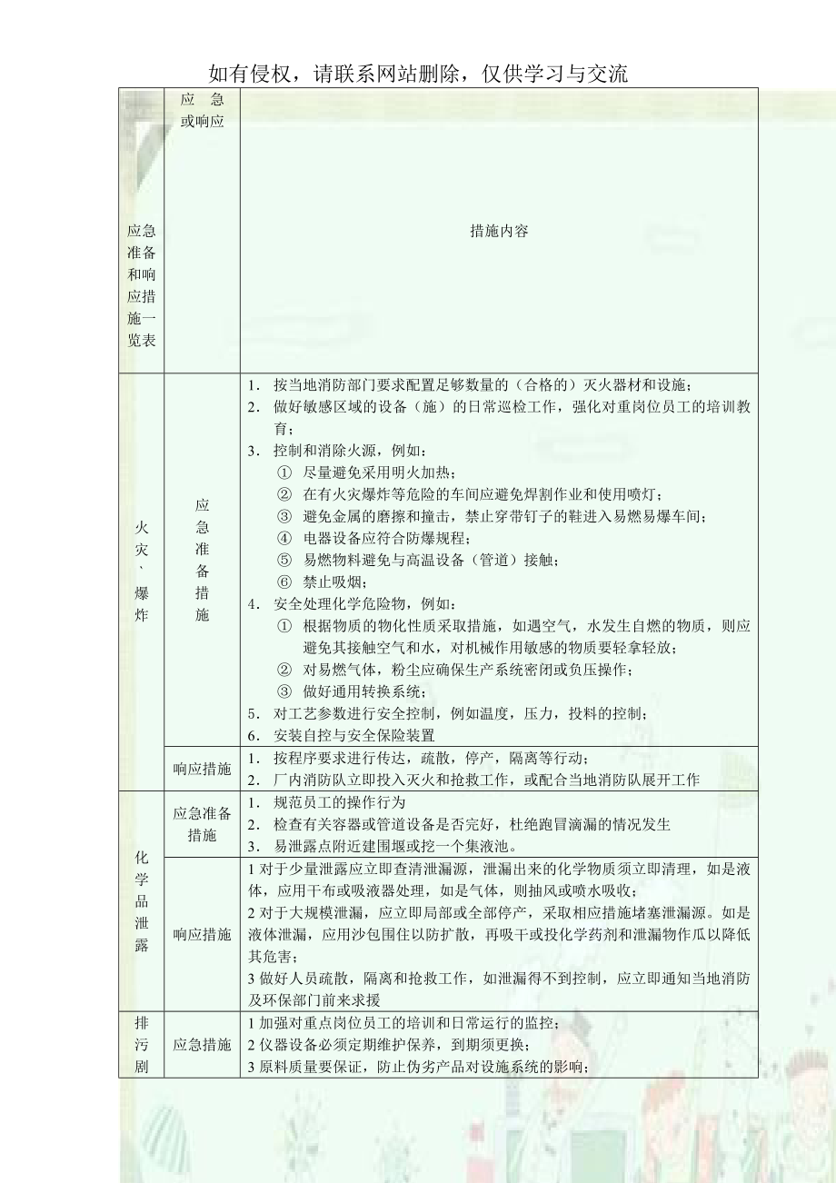 应急准备和响应措施一览表.doc_第1页