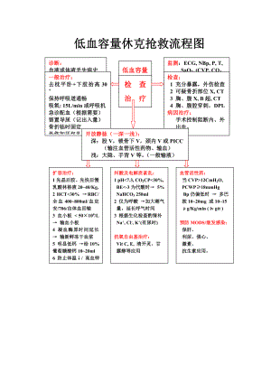 低血容量休克抢救流程图.doc