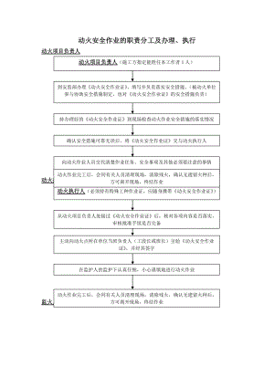 动火安全作业办理执行流程图.doc