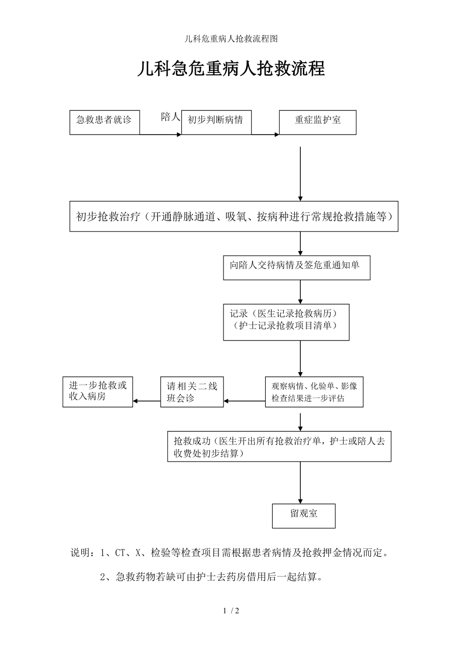 儿科危重病人抢救流程图.docx_第1页