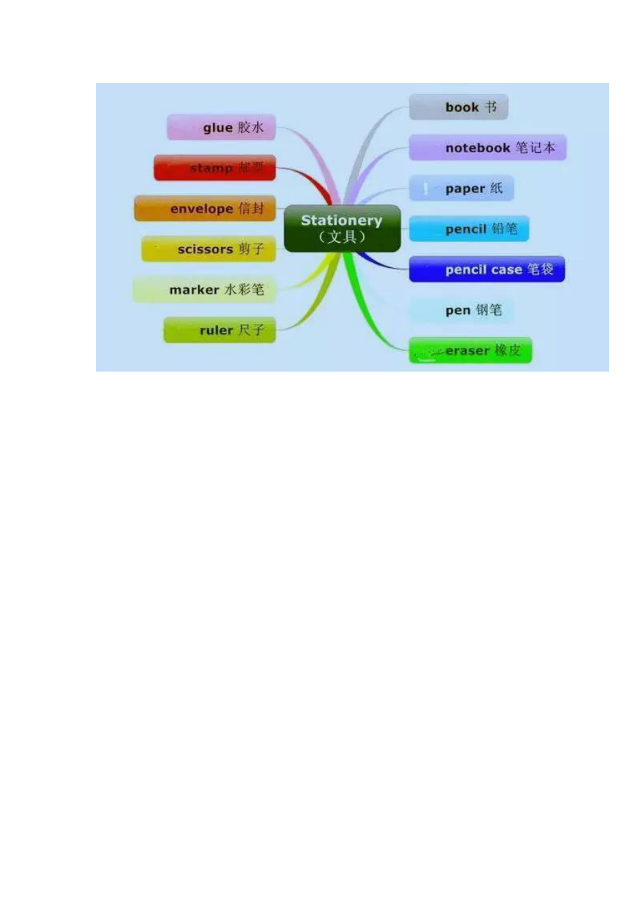 英语知识思维导图.docx_第2页