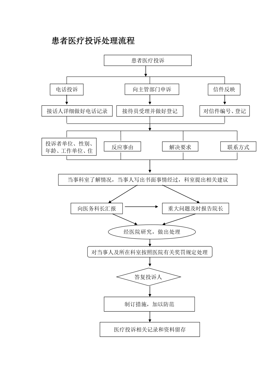 临床医学医院各项流程.doc_第1页