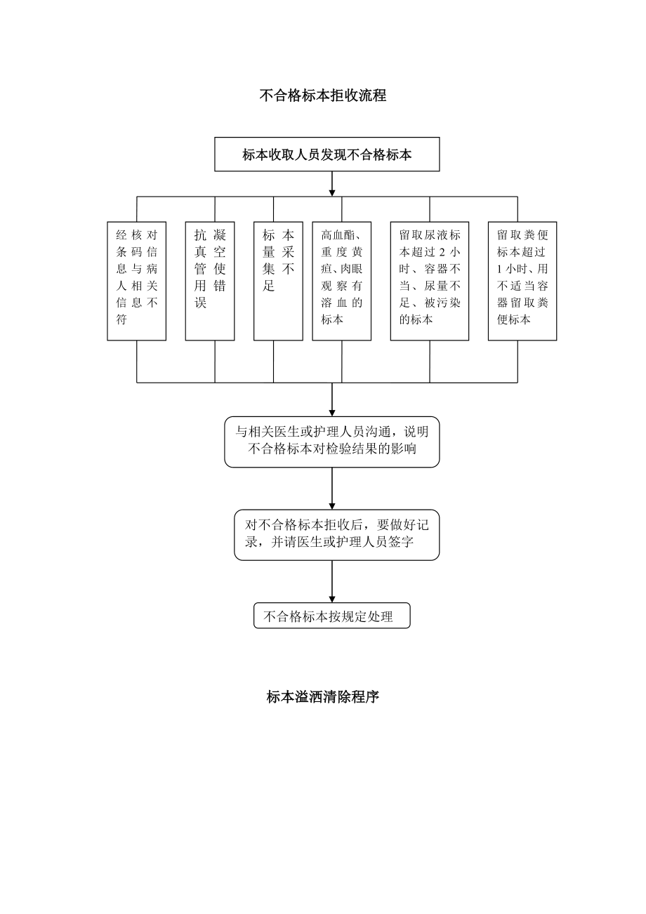 临床医学医院各项流程.doc_第2页