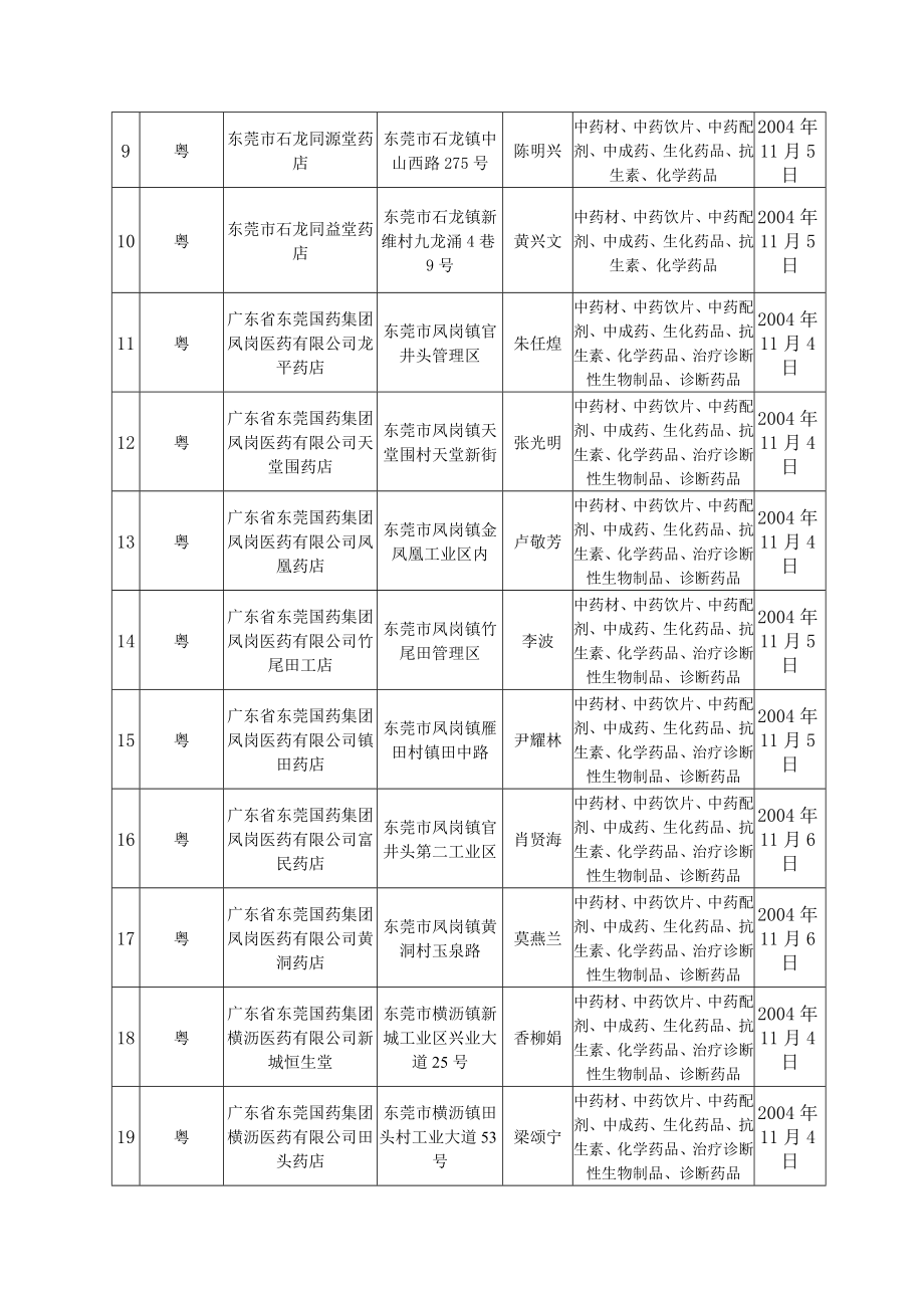 duvkve东莞市药品零售企业GSP认证现场检查公告十九.docx_第2页