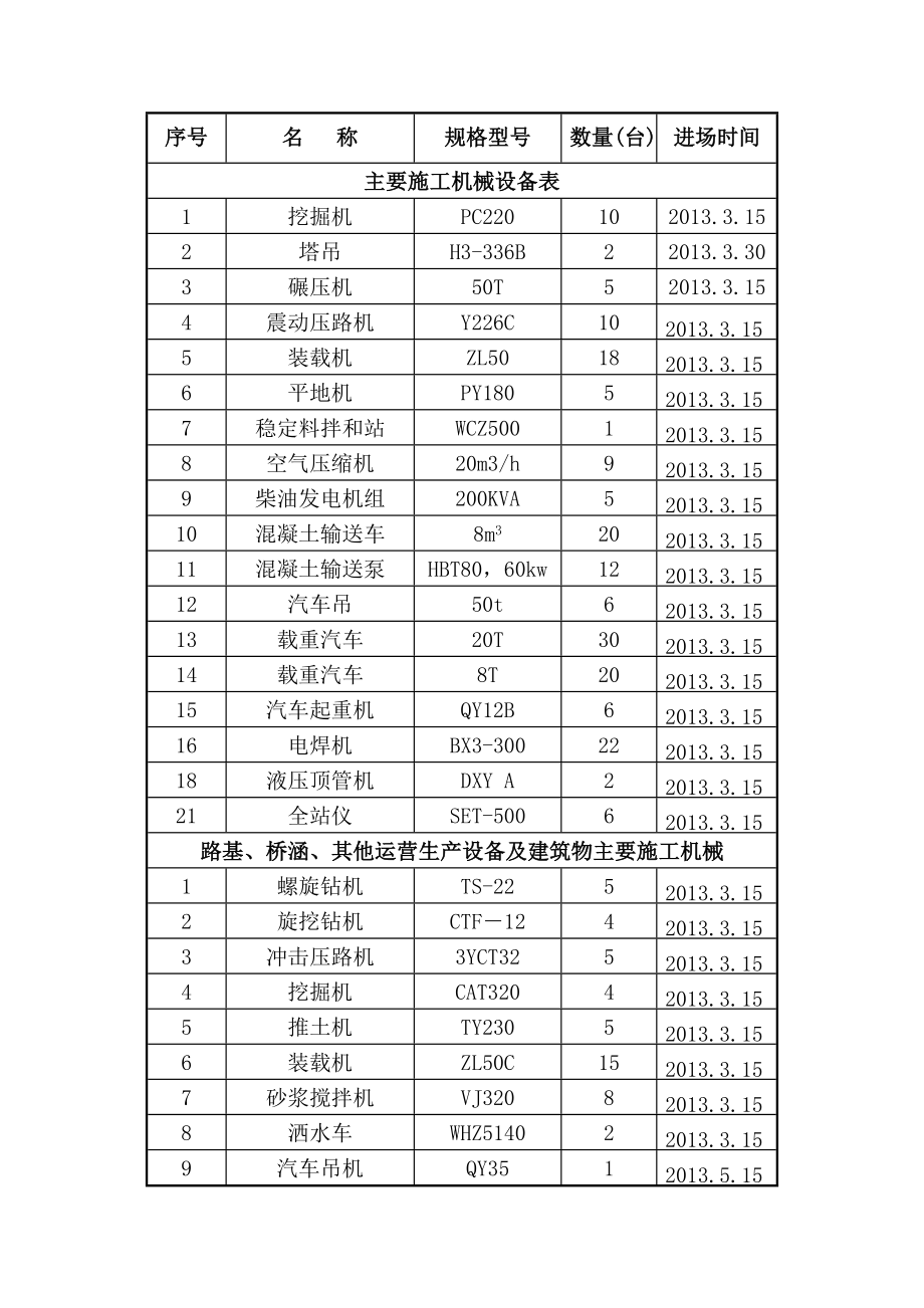 主要施工机械、设备进场计划表(附表7).doc_第1页