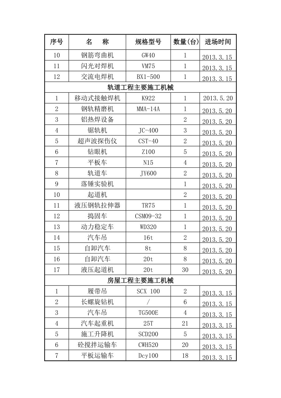 主要施工机械、设备进场计划表(附表7).doc_第2页