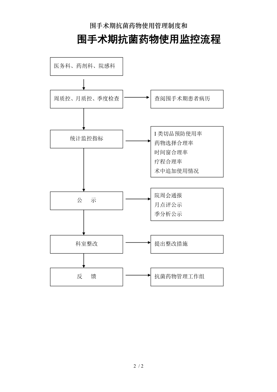 围手术期抗菌药物使用管理制度和.docx_第2页