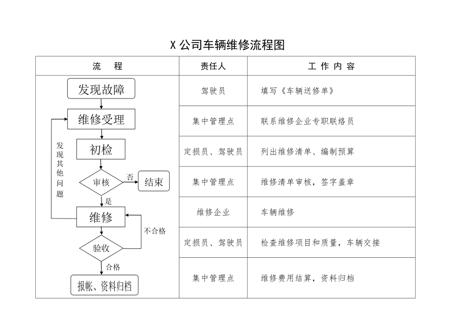 X公司车辆维修流程图.doc_第1页