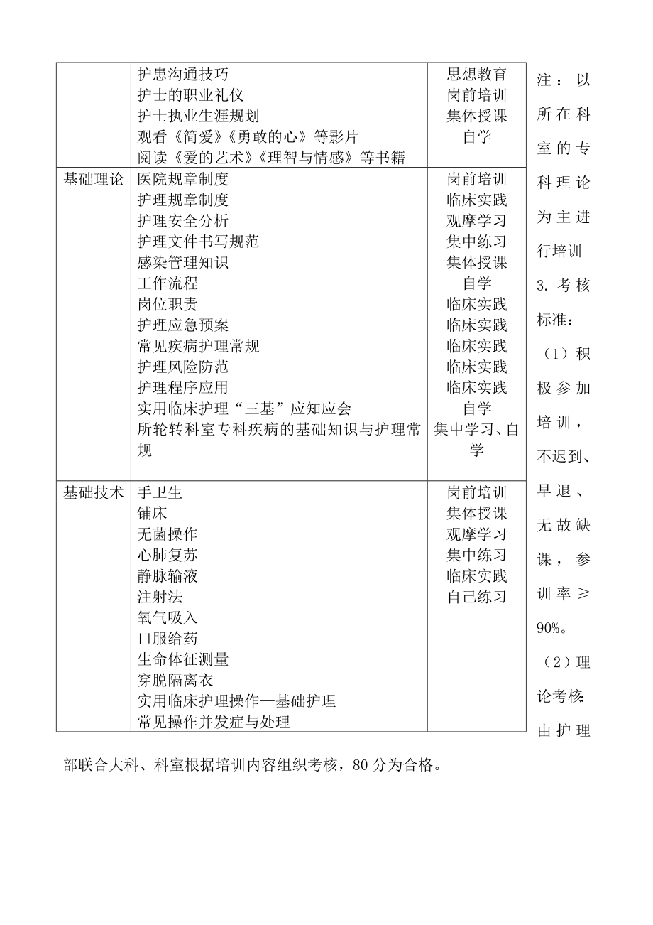 各层级护士培训及考核方案.doc_第2页