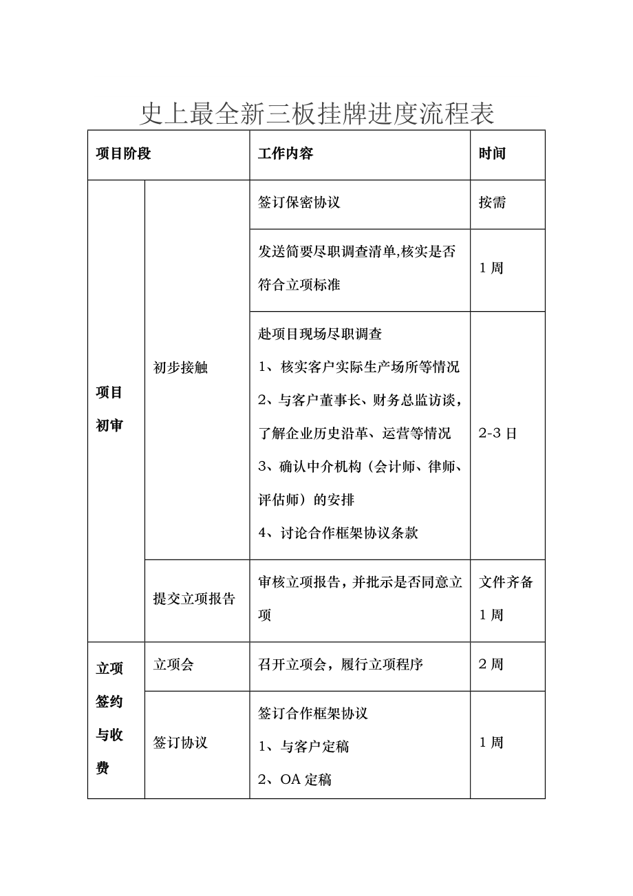 史上新三板挂牌进度流程表.docx_第1页