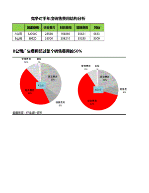 竞争对手消费费用结果分析.xlsx