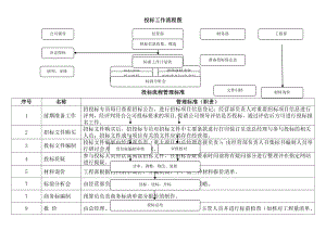 公司投标工作流程.doc