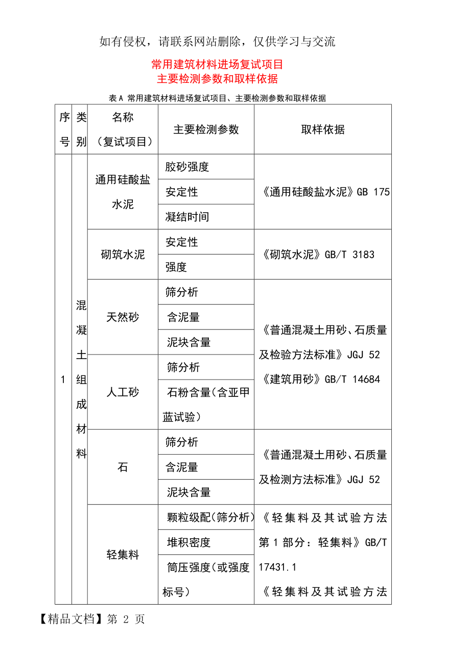 常用建筑材料进场复试项目综述.doc_第2页