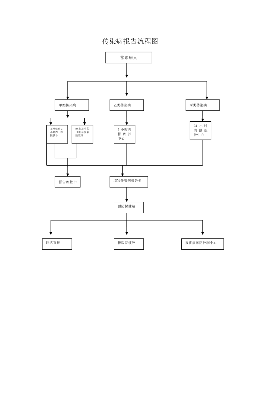 传染病报告流程图.doc_第1页