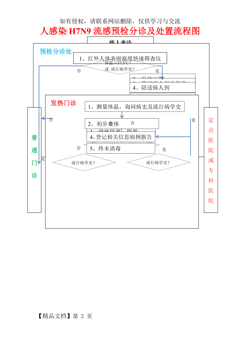 发热病人预检分诊流程图.docx_第2页