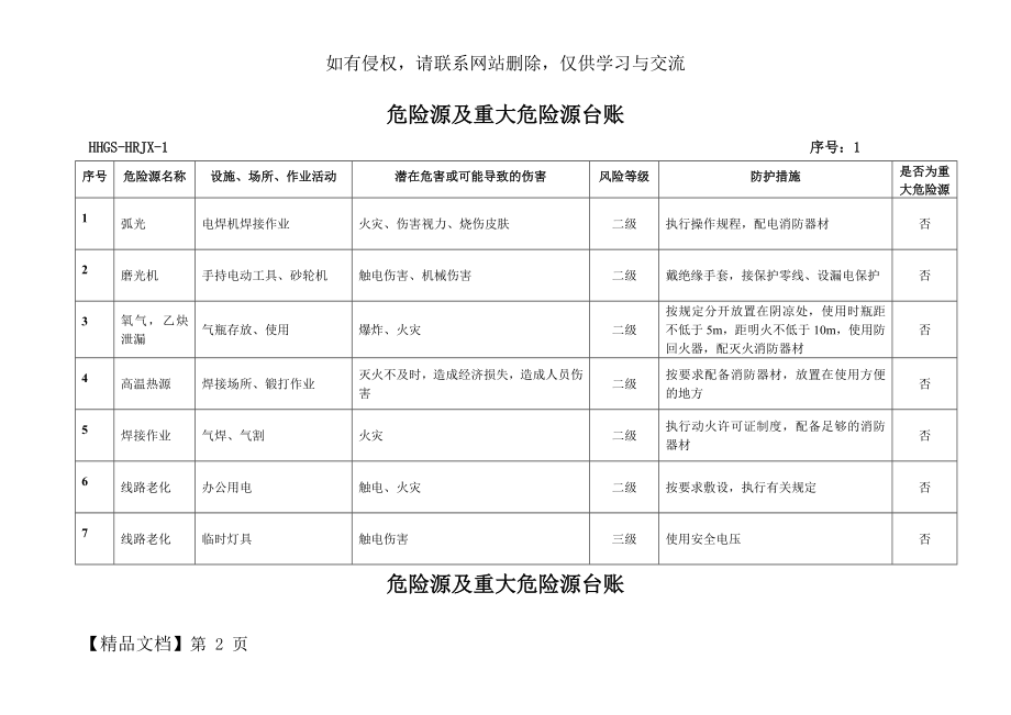 危险源及重大危险源台账.doc_第2页