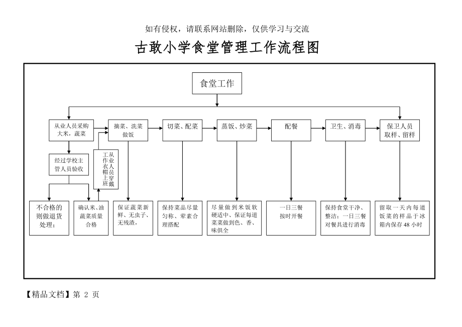 古敢小学食堂管理工作流程图.doc_第2页