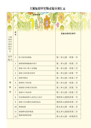 人教版初中生物实验分类汇总.doc