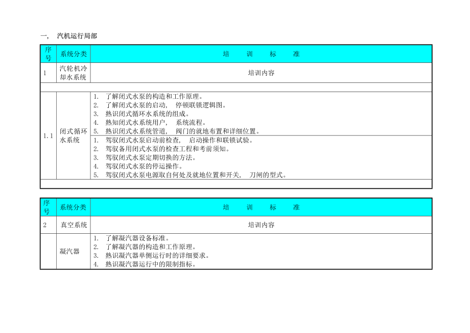 集控值班员专业知识培训要求.docx_第2页