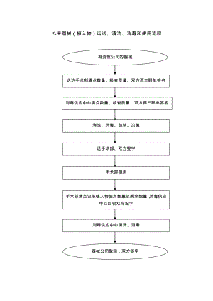 医院消毒流程图.doc