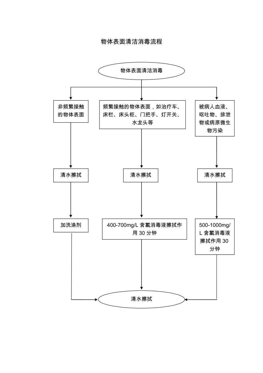 医院消毒流程图.doc_第2页