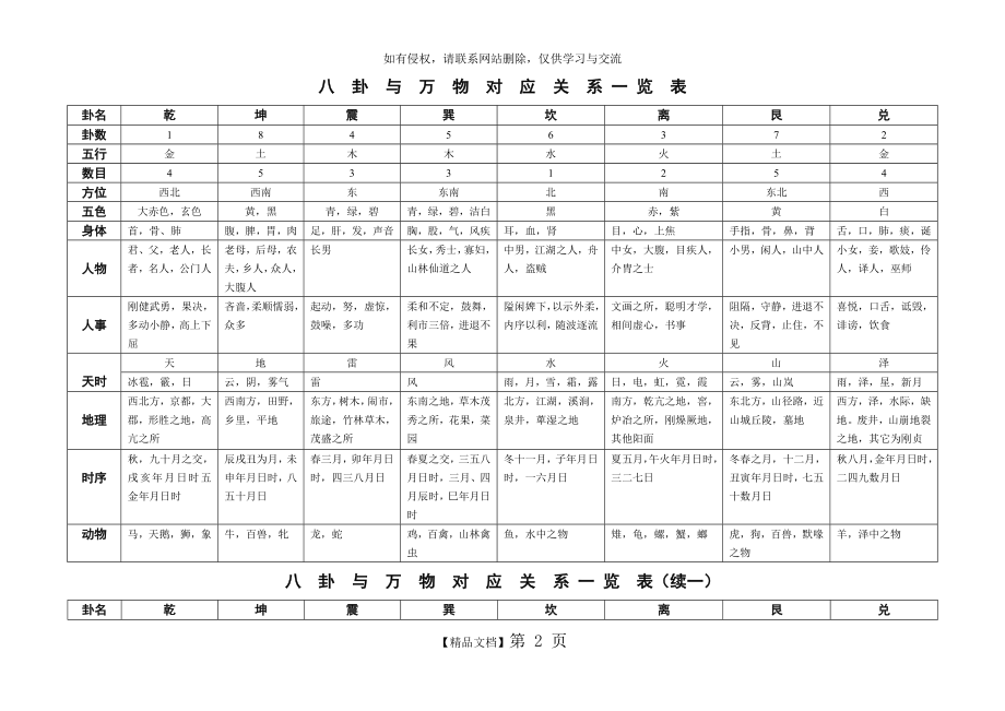 八 卦 象 数 归 类 表.doc_第2页