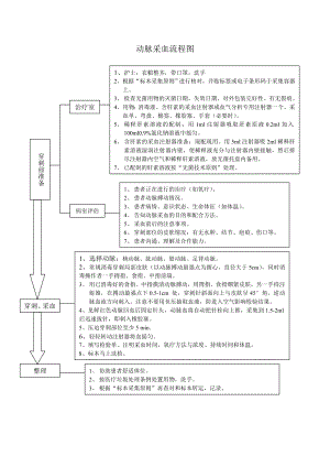 动脉采血流程图.doc