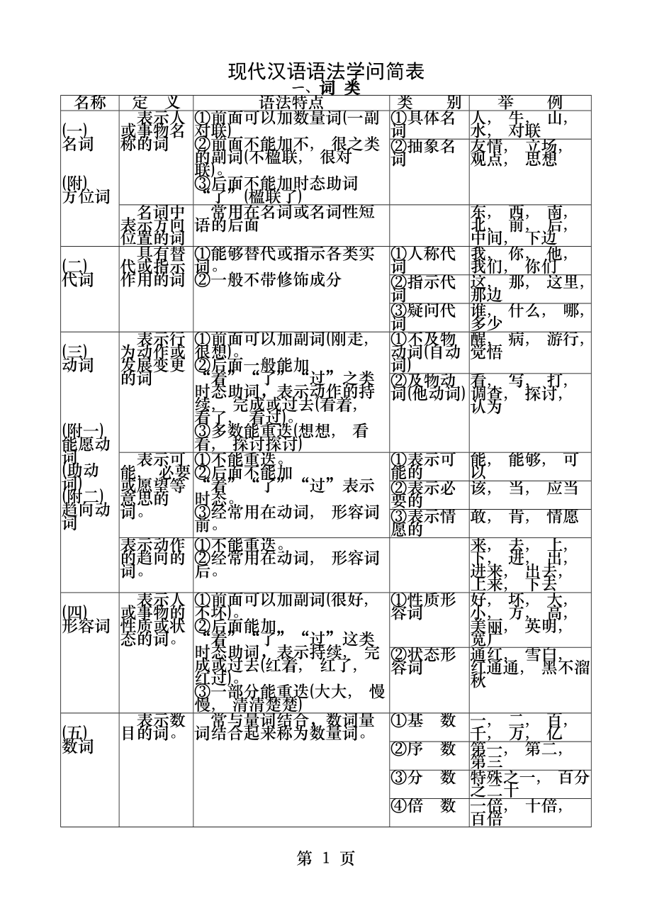 现代汉语语法基础知识简表.docx_第1页