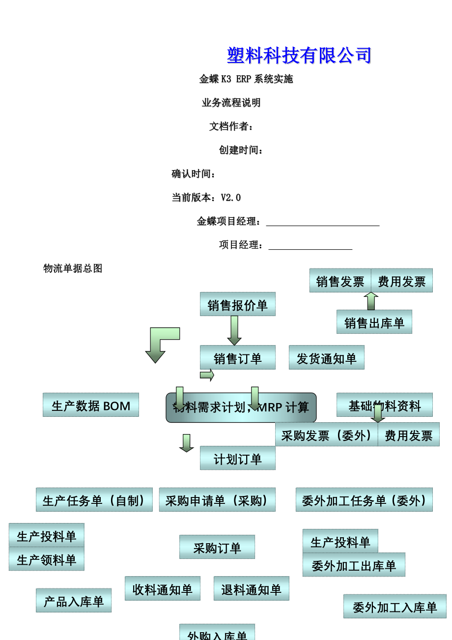 塑料公司K3ERP业务流程说明.doc_第1页