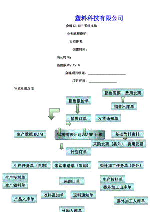 塑料公司K3ERP业务流程说明.doc