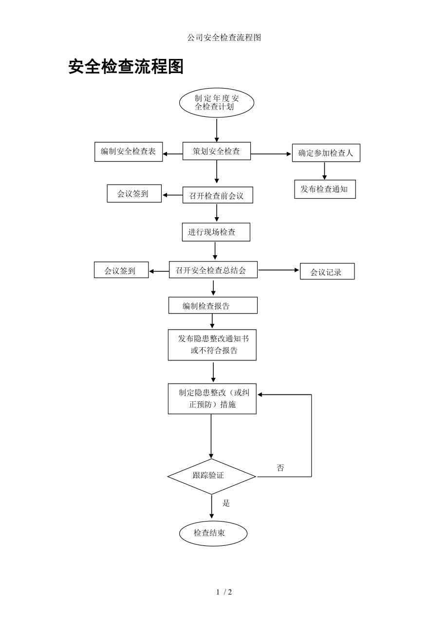 公司安全检查流程图.docx_第1页