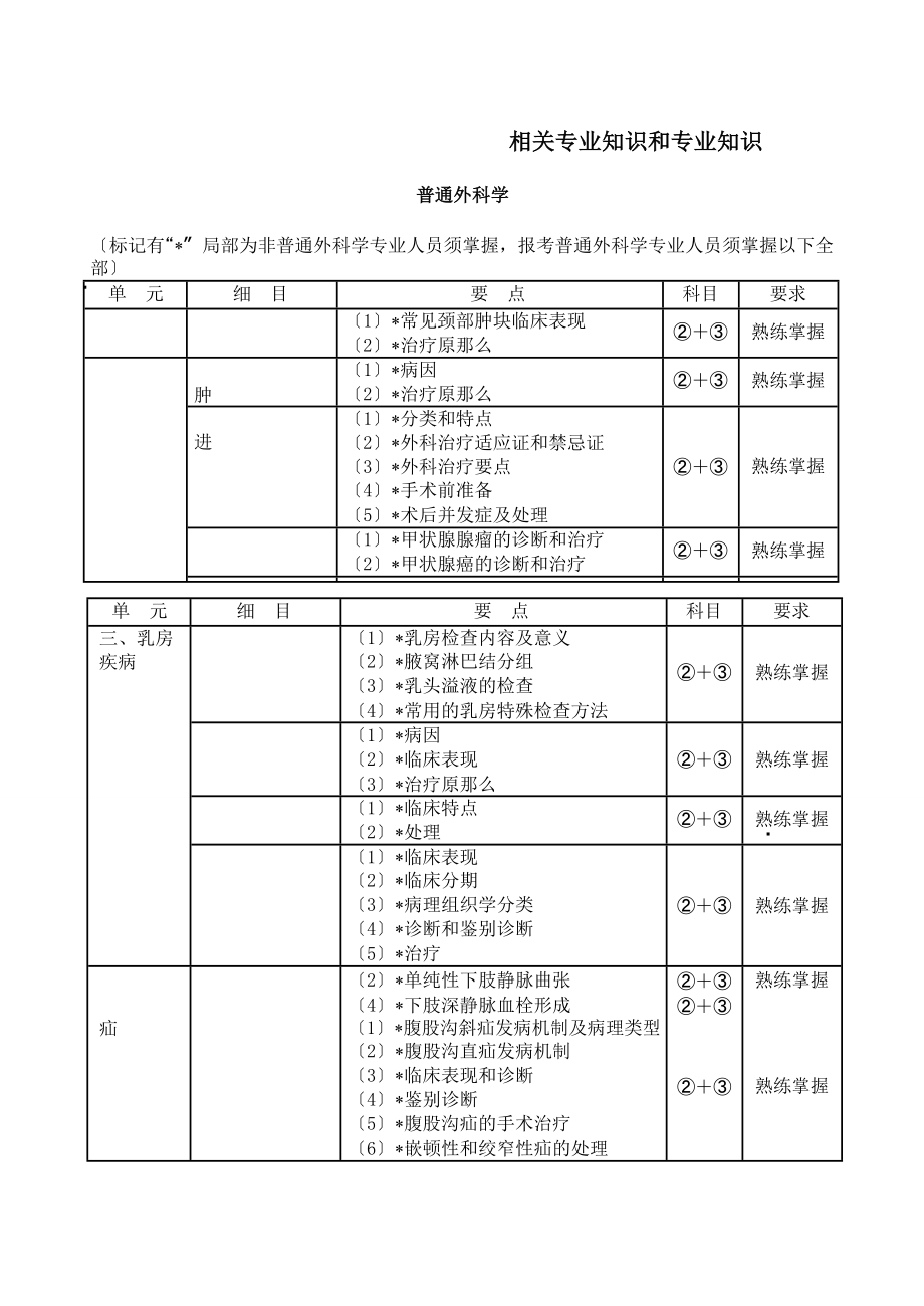 相关专业知识和专业知识大纲.docx_第1页