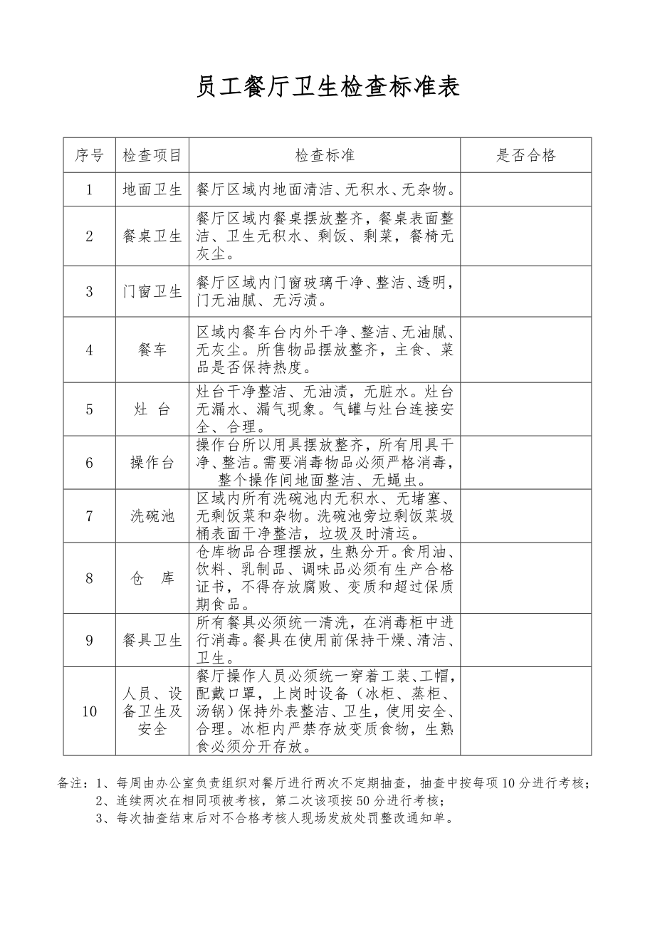 员工餐厅检查标准程序.docx_第2页