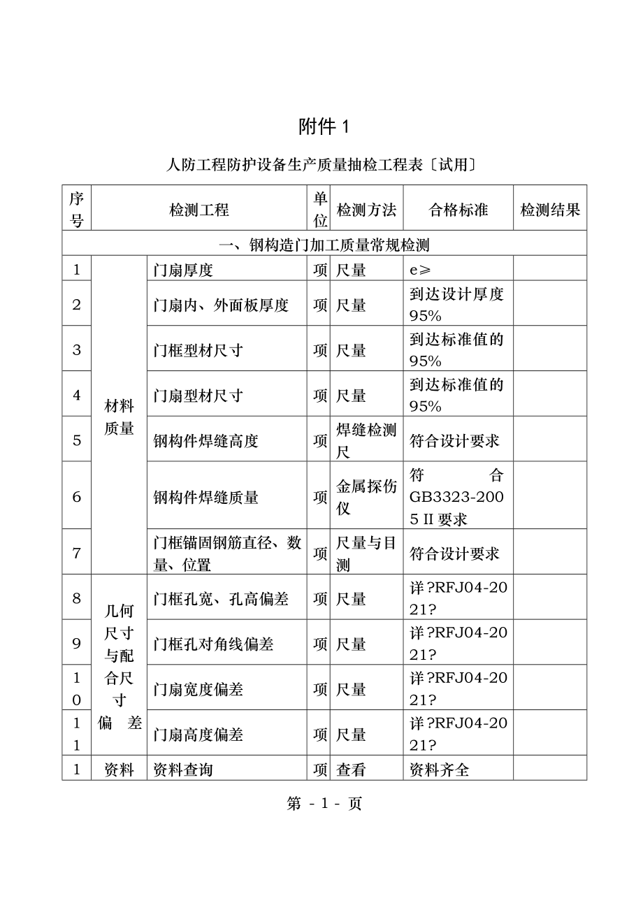 人防工程防护设备生产质量抽检项目表试用.doc_第1页