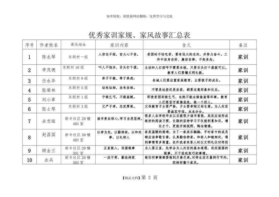 优秀家训家规、家风故事汇总表.doc_第2页